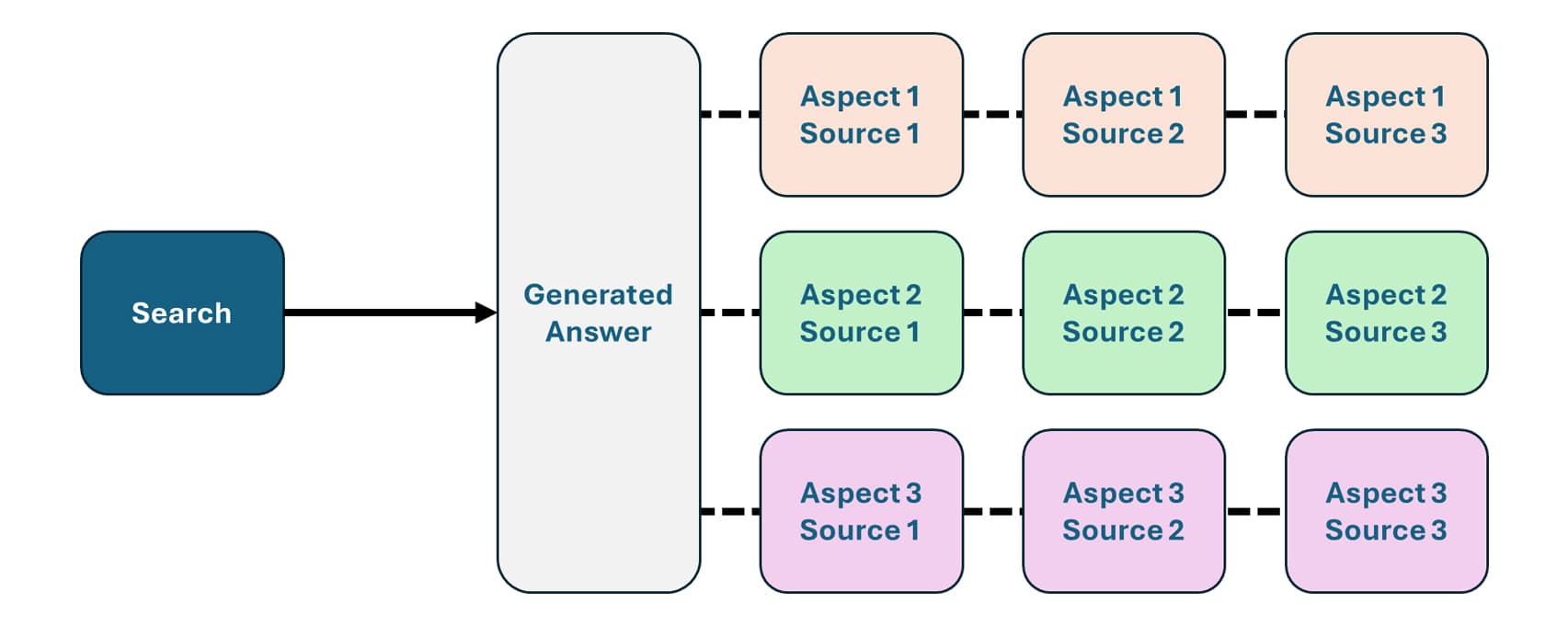 Flowchart showing search input leading to a generated answer, branching into aspects with multiple sources.
