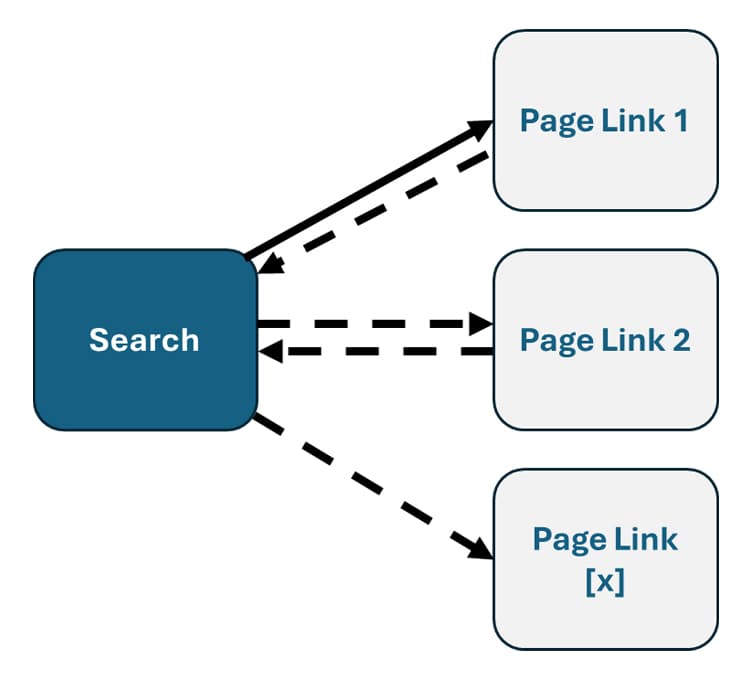 Flowchart showing "Search" linking with arrows to "Page Link 1," "Page Link 2," and "Page Link [x]."